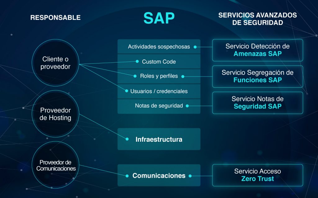 esquema seguridad SAP